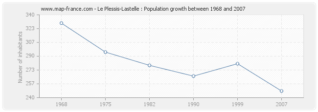 Population Le Plessis-Lastelle